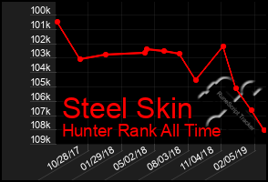 Total Graph of Steel Skin