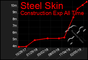 Total Graph of Steel Skin
