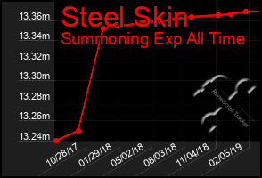Total Graph of Steel Skin