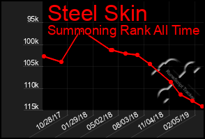 Total Graph of Steel Skin