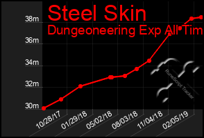 Total Graph of Steel Skin