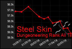 Total Graph of Steel Skin
