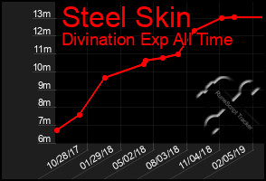 Total Graph of Steel Skin