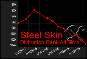Total Graph of Steel Skin