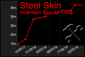 Total Graph of Steel Skin