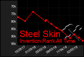 Total Graph of Steel Skin