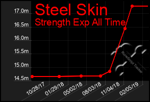 Total Graph of Steel Skin
