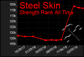 Total Graph of Steel Skin