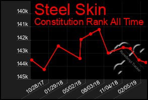 Total Graph of Steel Skin
