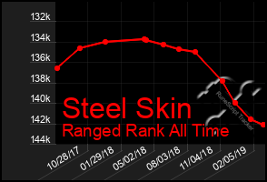 Total Graph of Steel Skin