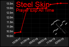 Total Graph of Steel Skin
