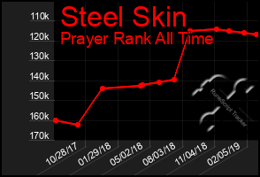 Total Graph of Steel Skin