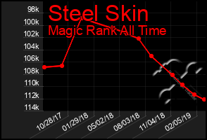 Total Graph of Steel Skin