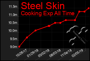 Total Graph of Steel Skin