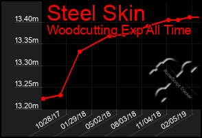 Total Graph of Steel Skin
