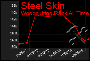 Total Graph of Steel Skin