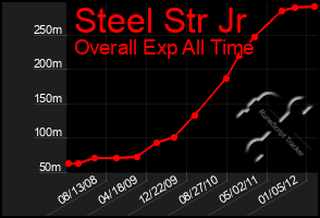 Total Graph of Steel Str Jr