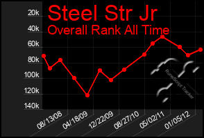 Total Graph of Steel Str Jr