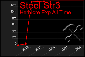 Total Graph of Steel Str3