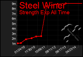 Total Graph of Steel Winer