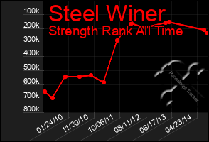 Total Graph of Steel Winer