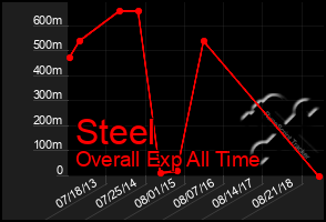 Total Graph of Steel