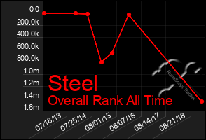 Total Graph of Steel