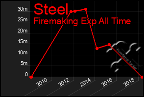 Total Graph of Steel