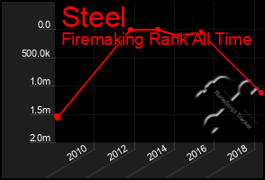 Total Graph of Steel