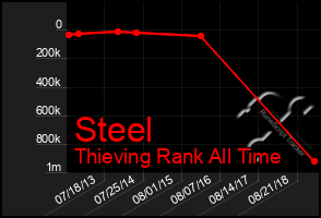 Total Graph of Steel