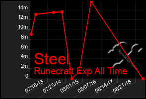 Total Graph of Steel