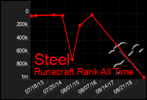 Total Graph of Steel