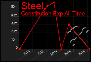 Total Graph of Steel