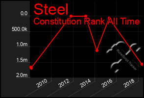 Total Graph of Steel