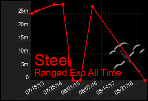 Total Graph of Steel