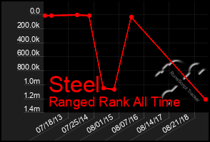 Total Graph of Steel