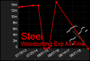 Total Graph of Steel