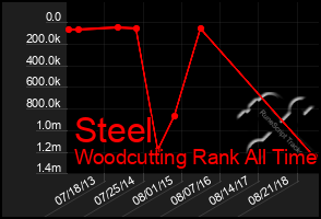 Total Graph of Steel