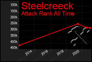 Total Graph of Steelcreeck