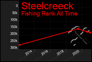 Total Graph of Steelcreeck