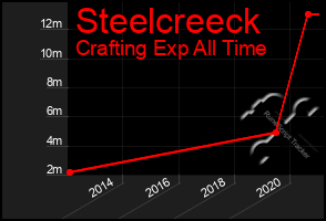 Total Graph of Steelcreeck