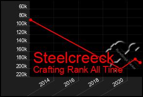 Total Graph of Steelcreeck