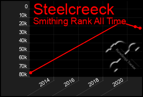 Total Graph of Steelcreeck