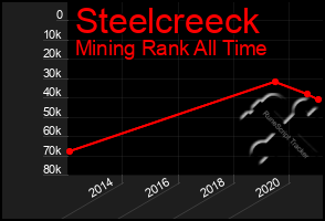 Total Graph of Steelcreeck