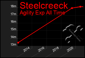 Total Graph of Steelcreeck