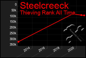 Total Graph of Steelcreeck