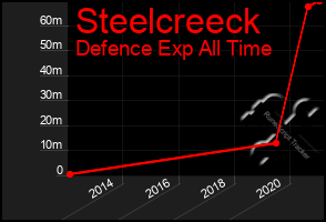 Total Graph of Steelcreeck