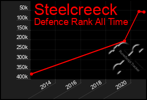 Total Graph of Steelcreeck