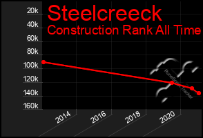 Total Graph of Steelcreeck