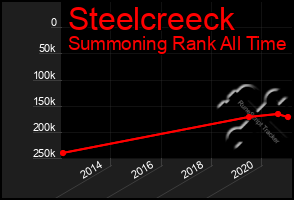 Total Graph of Steelcreeck